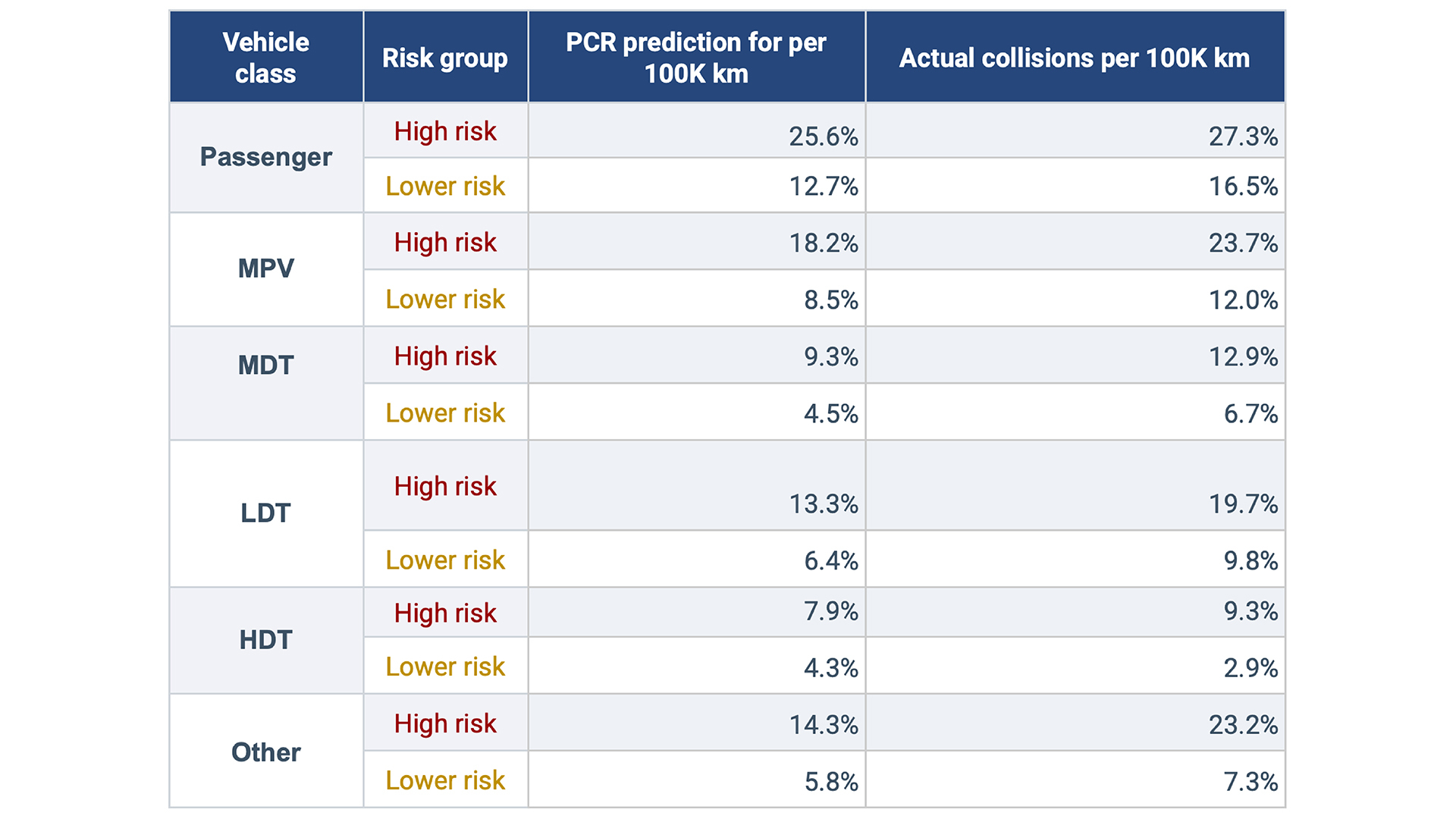 high vs low risk